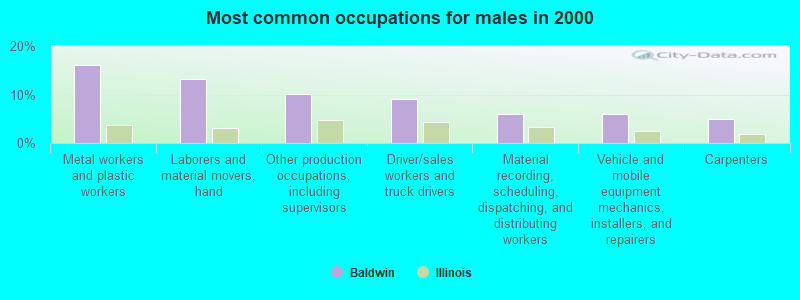 Most common occupations for males in 2000