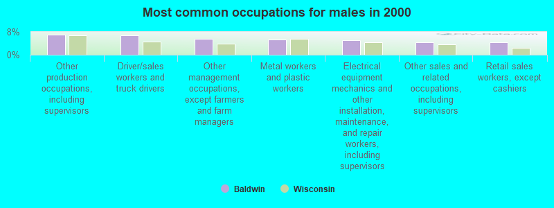 Most common occupations for males in 2000