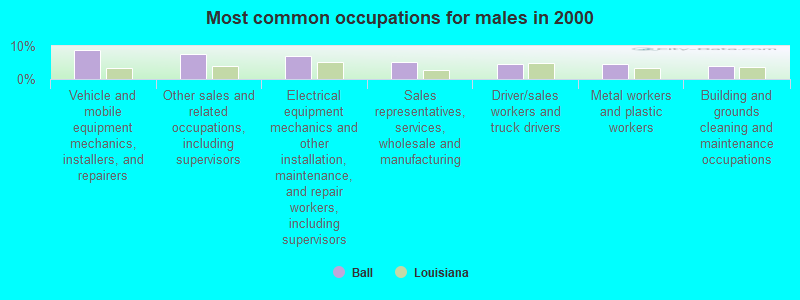 Most common occupations for males in 2000