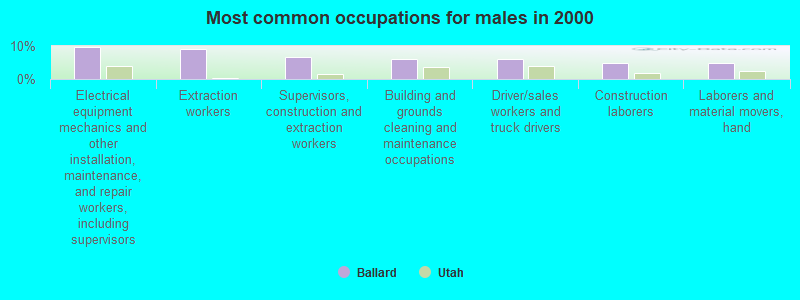 Most common occupations for males in 2000