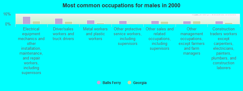 Most common occupations for males in 2000