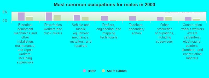 Most common occupations for males in 2000