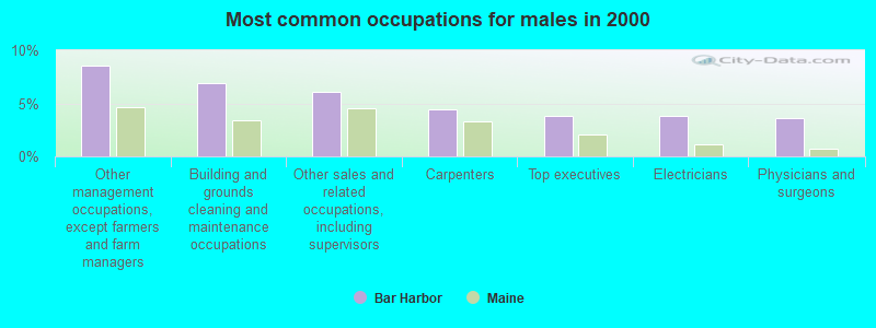 Most common occupations for males in 2000