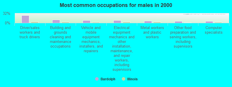 Most common occupations for males in 2000