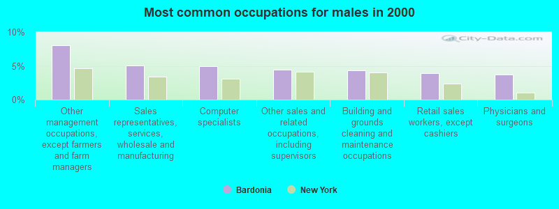 Most common occupations for males in 2000