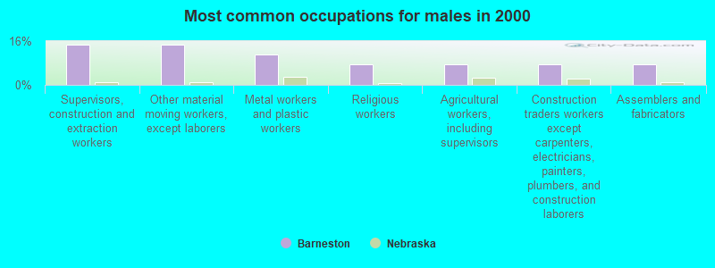 Most common occupations for males in 2000