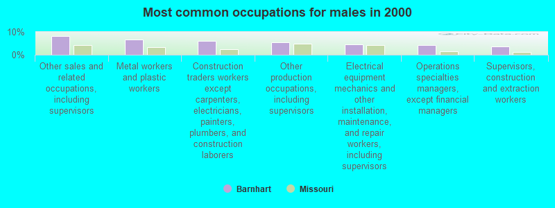 Most common occupations for males in 2000