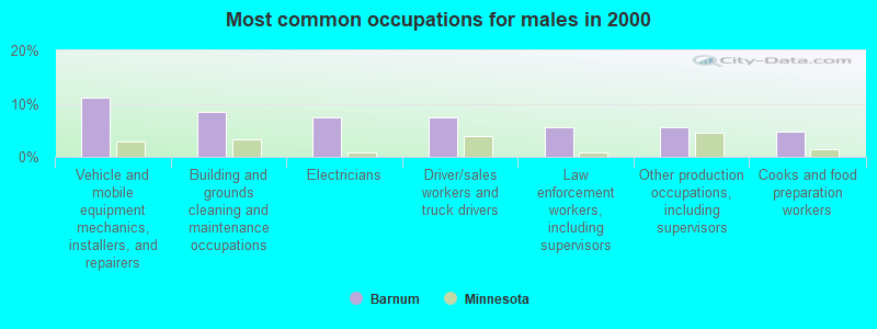 Most common occupations for males in 2000