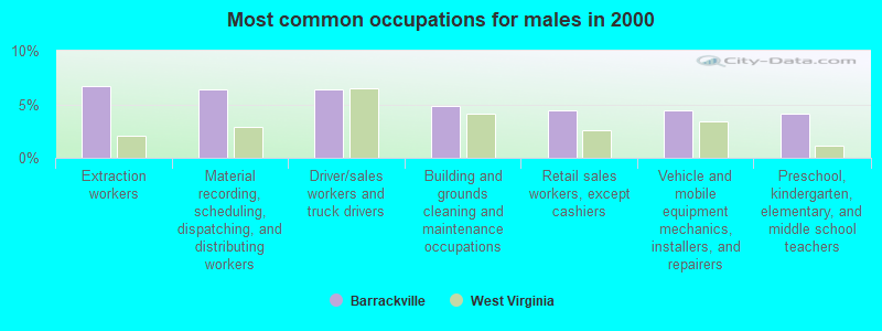 Most common occupations for males in 2000