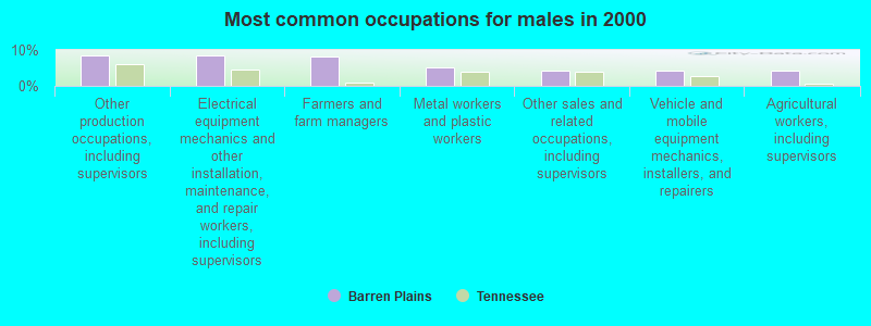 Most common occupations for males in 2000