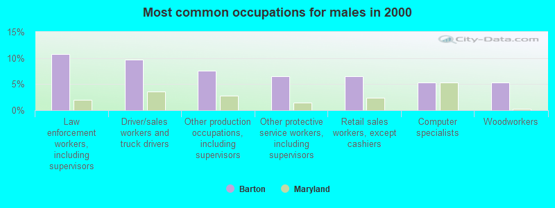 Most common occupations for males in 2000