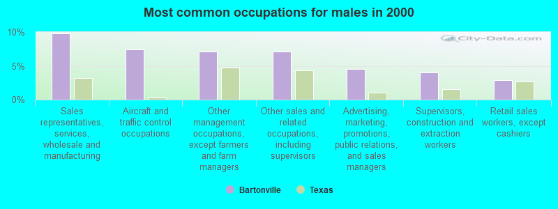 Most common occupations for males in 2000