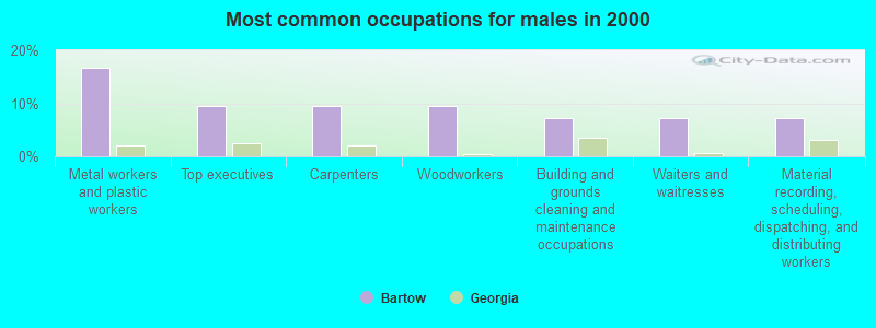 Most common occupations for males in 2000