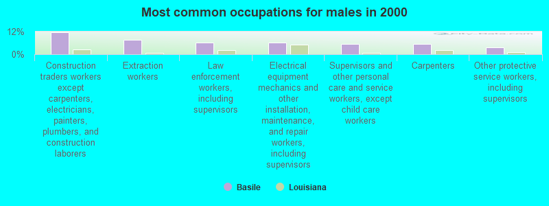 Most common occupations for males in 2000