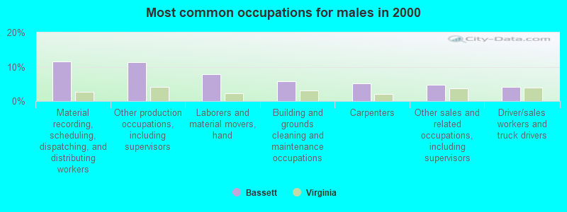 Most common occupations for males in 2000