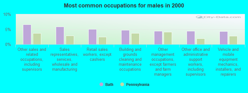 Most common occupations for males in 2000