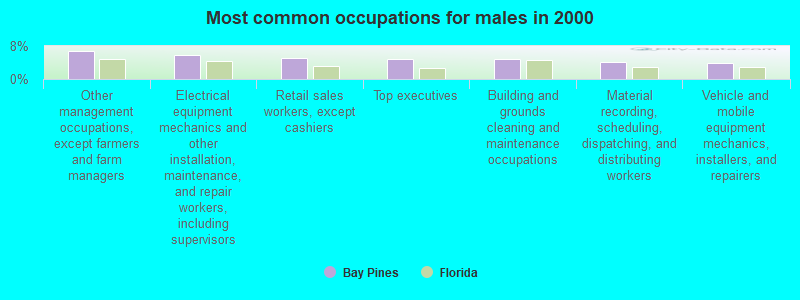 Most common occupations for males in 2000