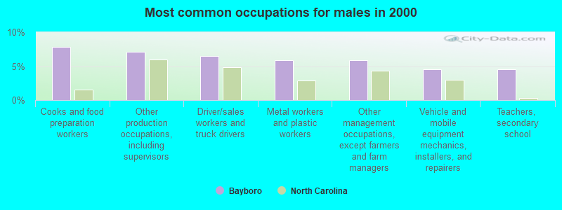 Most common occupations for males in 2000