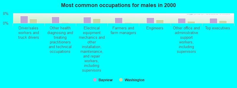 Most common occupations for males in 2000