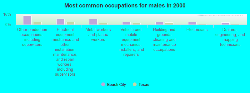 Most common occupations for males in 2000