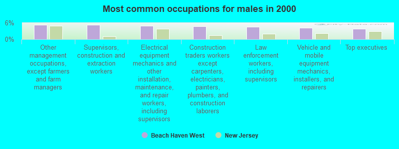 Most common occupations for males in 2000