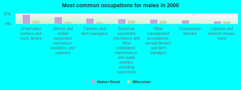 Most common occupations for males in 2000