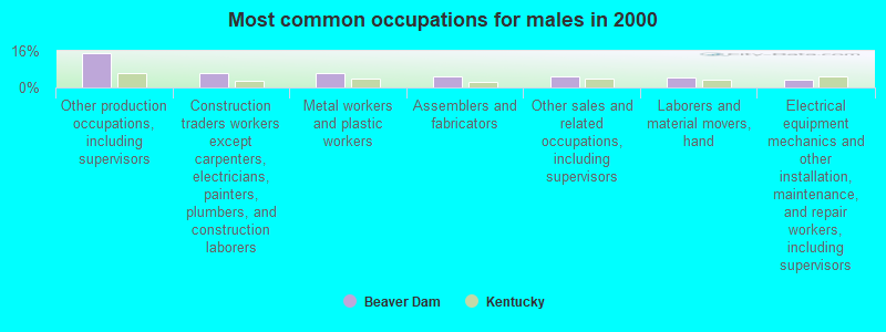 Most common occupations for males in 2000