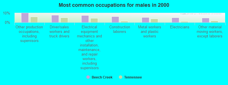 Most common occupations for males in 2000