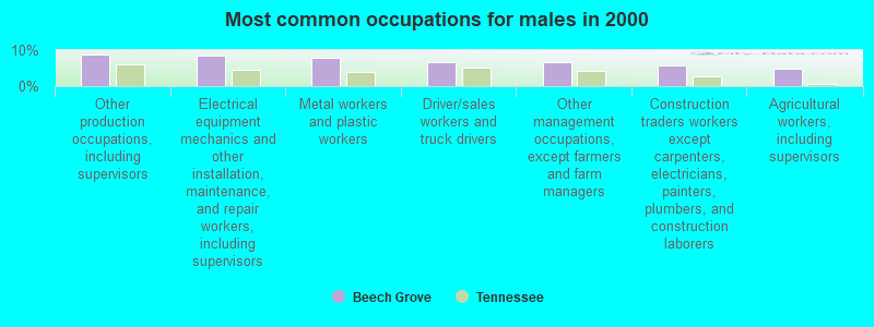 Most common occupations for males in 2000