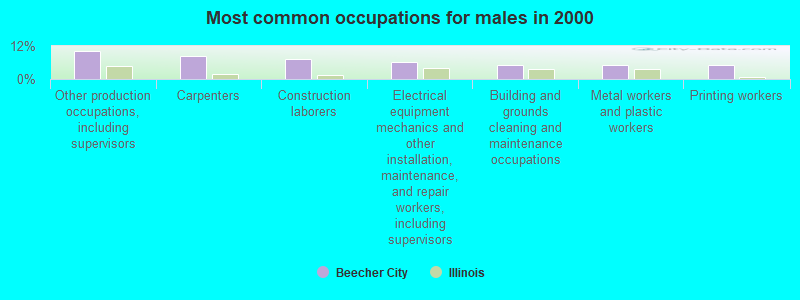 Most common occupations for males in 2000