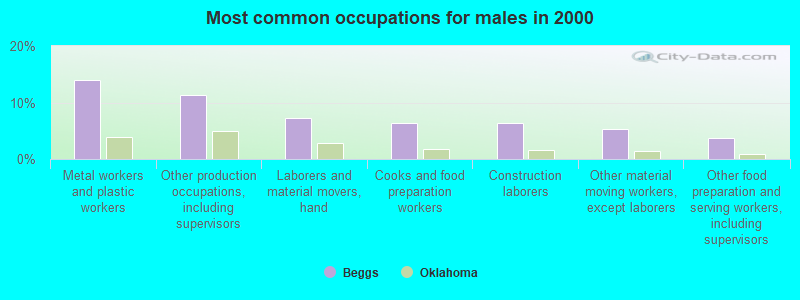 Most common occupations for males in 2000