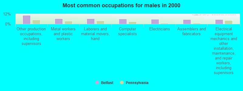 Most common occupations for males in 2000