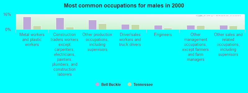 Most common occupations for males in 2000