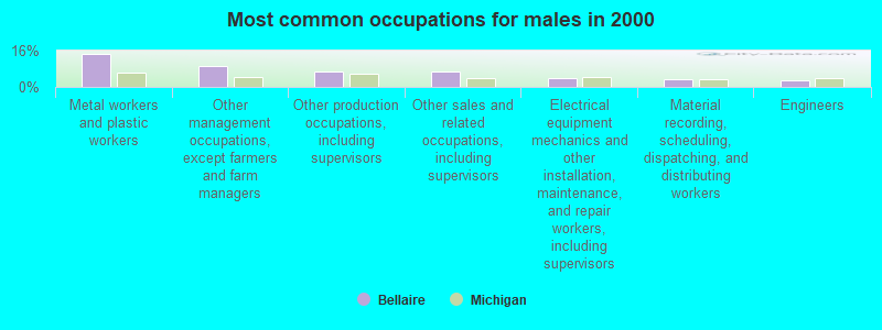 Most common occupations for males in 2000