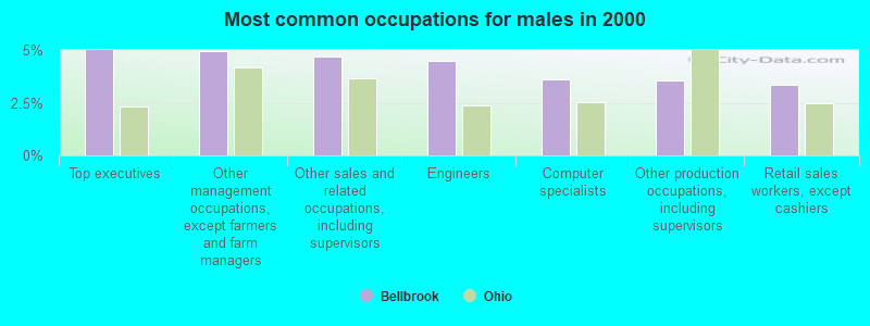 Most common occupations for males in 2000