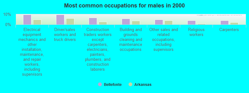 Most common occupations for males in 2000