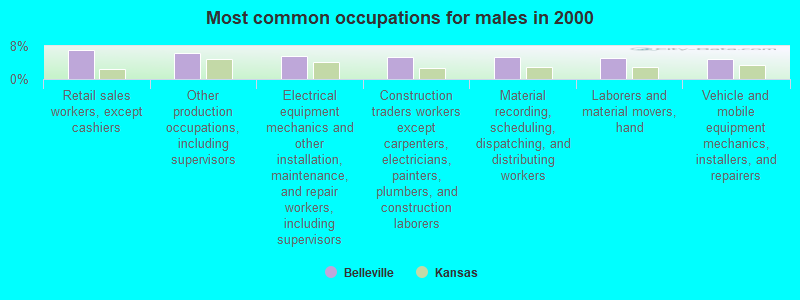 Most common occupations for males in 2000