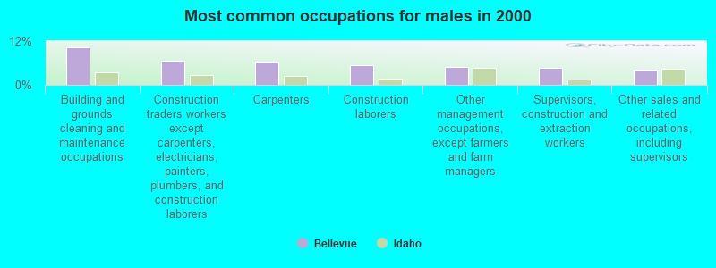 Most common occupations for males in 2000