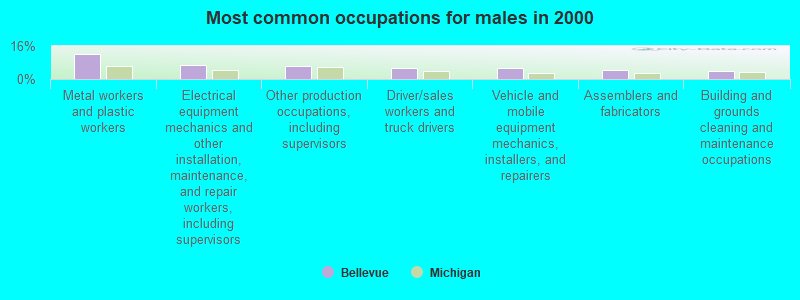 Most common occupations for males in 2000