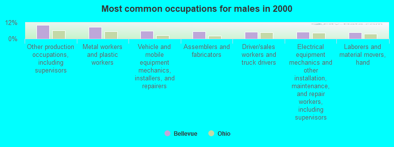 Most common occupations for males in 2000