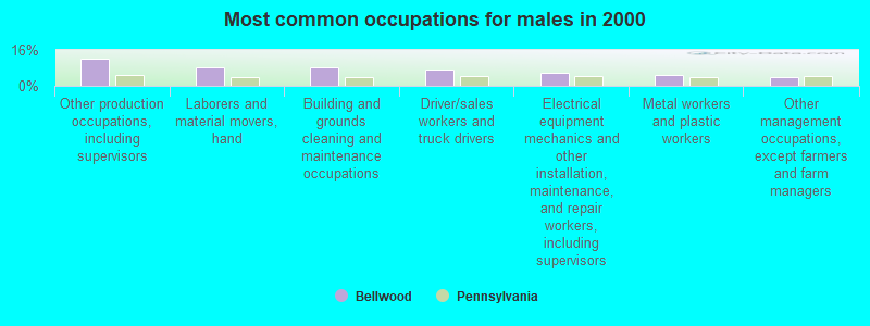 Most common occupations for males in 2000