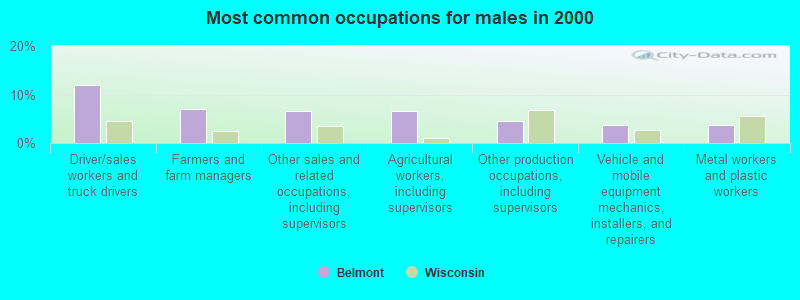 Most common occupations for males in 2000