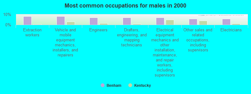 Most common occupations for males in 2000