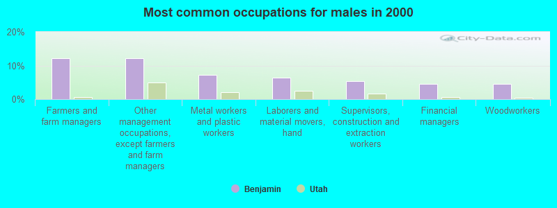 Most common occupations for males in 2000