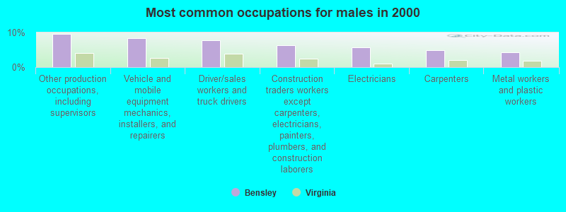 Most common occupations for males in 2000