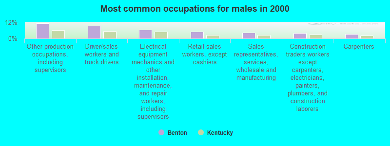 Most common occupations for males in 2000