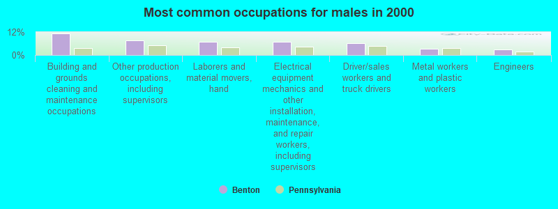 Most common occupations for males in 2000