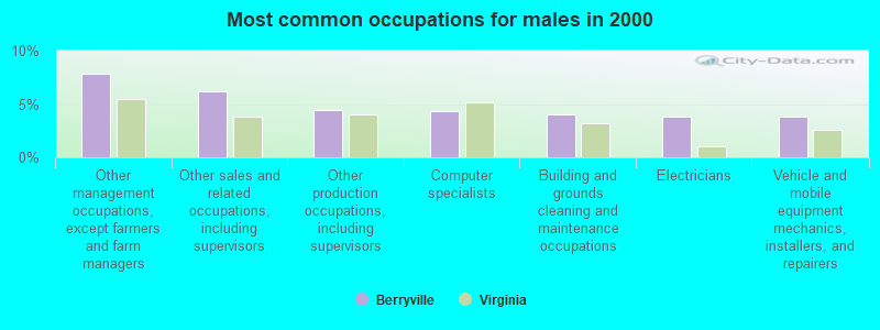 Most common occupations for males in 2000