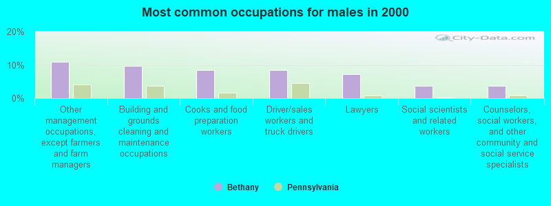 Most common occupations for males in 2000