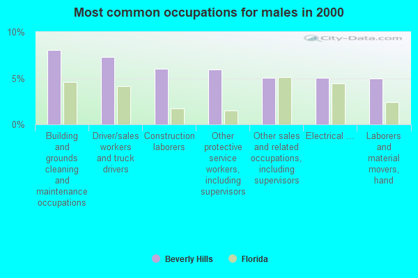 Beverly Hills, Florida (FL 34465) Profile: Population, Maps, Real ...